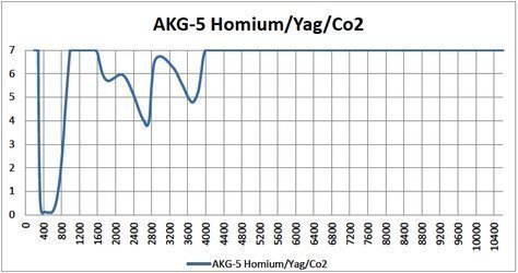 AKG-5 Holmium/Yag/Co2 Prescription Laser Safety Glasses - Image 9