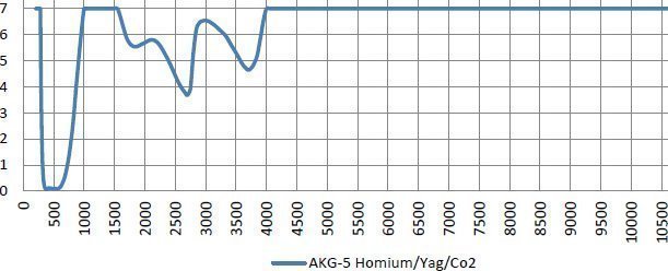 AKG-5 Holmium/Yag/Co2 - Model 55 - Image 2