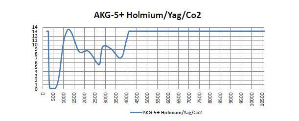 AKG-5+ Holmium/Yag/Co2 - Model 66 - Image 4